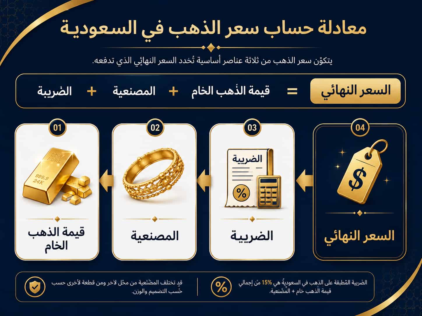 أسرار حساب مصنعية الذهب في السعودية: كيف تعرف السعر الحقيقي قبل الشراء؟