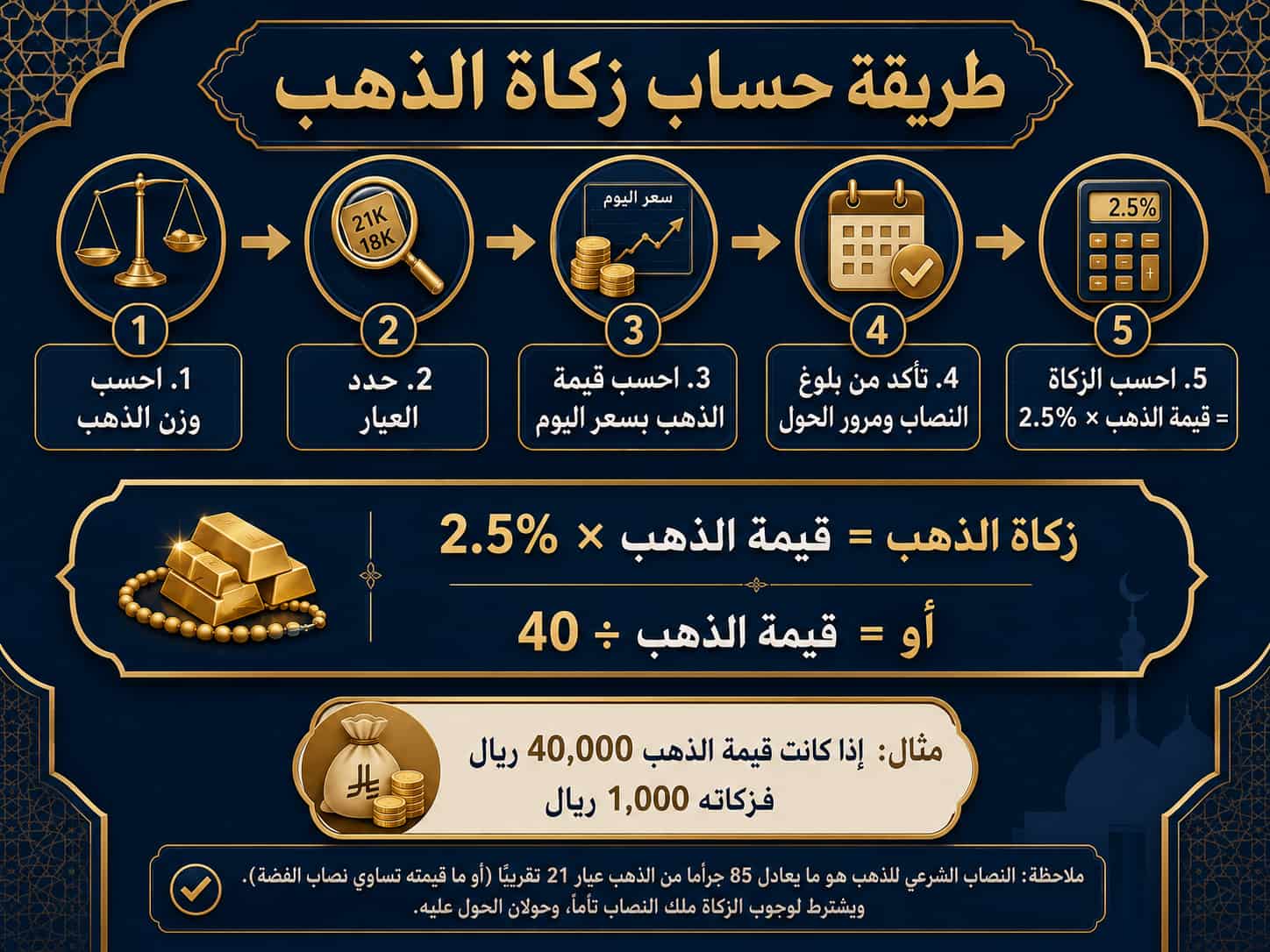 حساب زكاة الذهب: النصاب وطريقة الحساب حسب العيار والسبائك