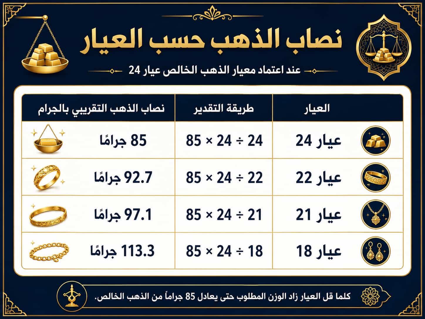 حساب زكاة الذهب: النصاب وطريقة الحساب حسب العيار والسبائك
